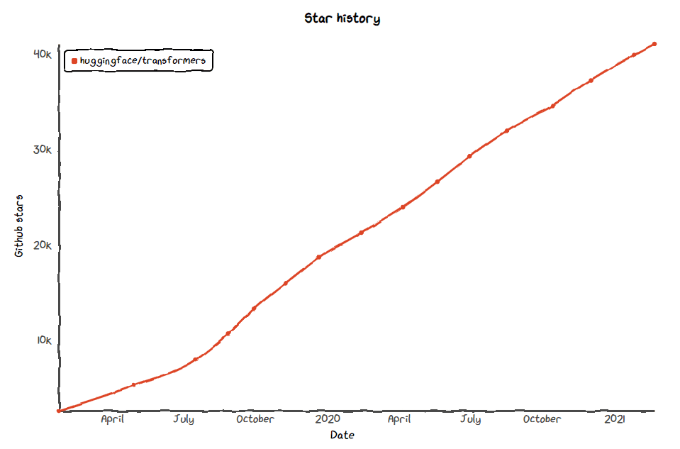 huggingface transformer star history