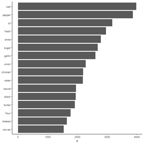 List of common words